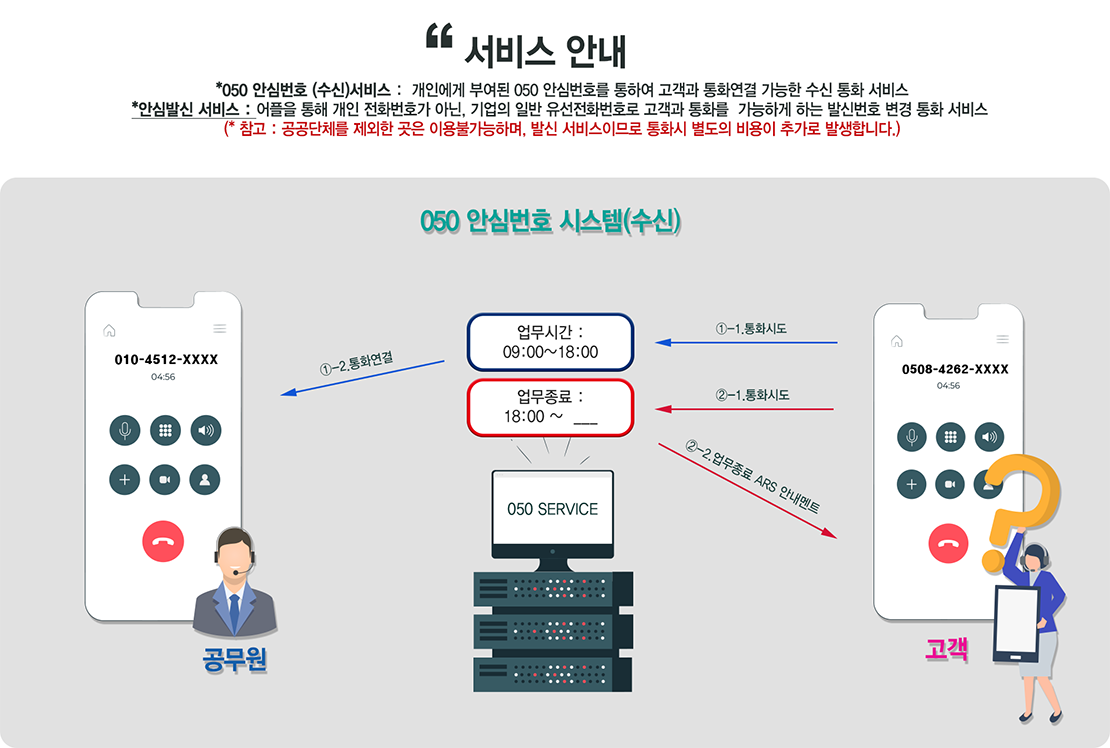 안심번호서비스 주요기능 소개 01